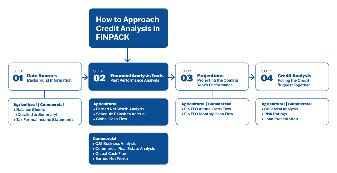 How to Approach FINPACK – A Step-by-Step Guide: Part 2
