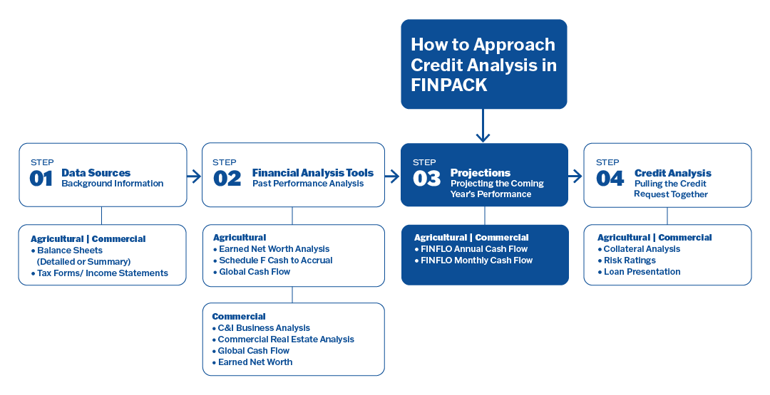 How to Approach FINPACK – A Step-by-Step Guide: Part 3
