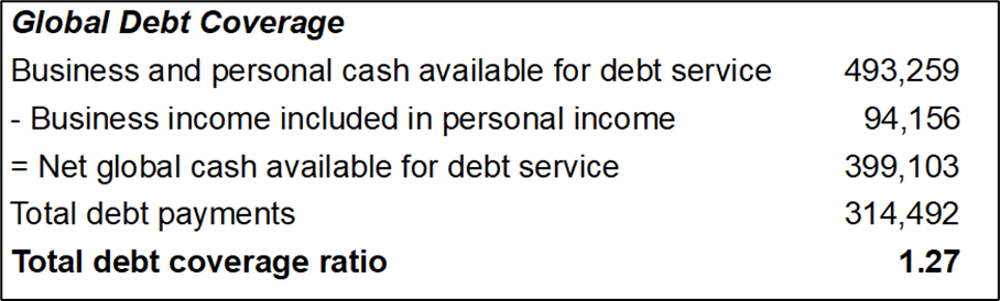 Screenshot of the global debt coverage summary from Global Cash Flow Analysis in FINPACK
